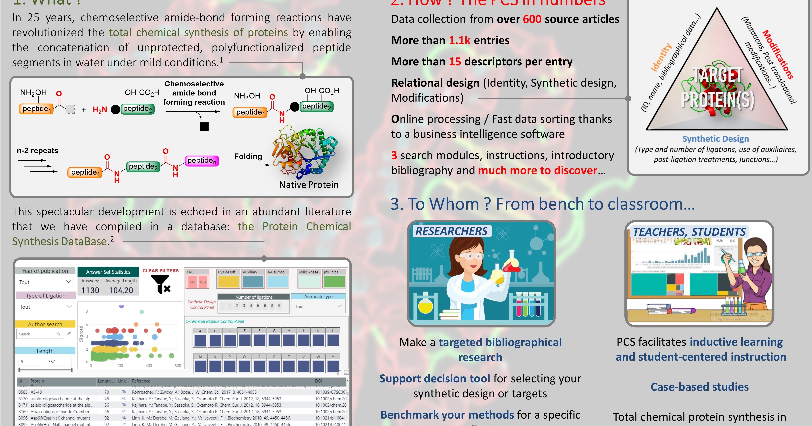 Posters And Preprints The Protein Chemical Synthesis Database